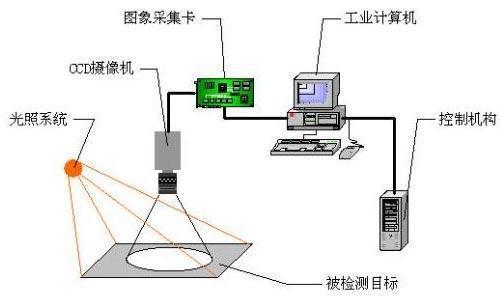 機(jī)器視覺(jué) 人工智能的“眼睛”——連接硬件與軟件的視覺(jué)智能橋梁